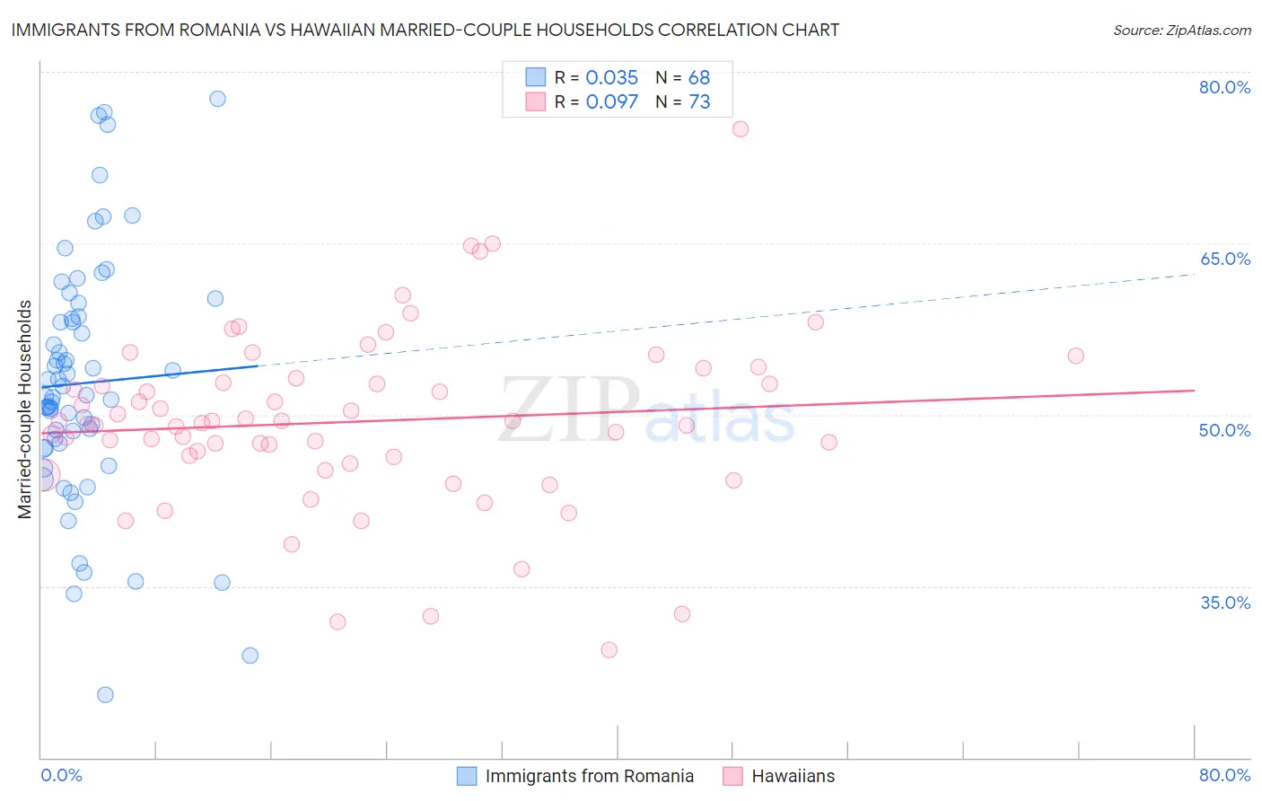 Immigrants from Romania vs Hawaiian Married-couple Households