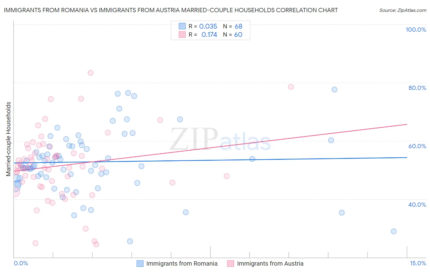 Immigrants from Romania vs Immigrants from Austria Married-couple Households