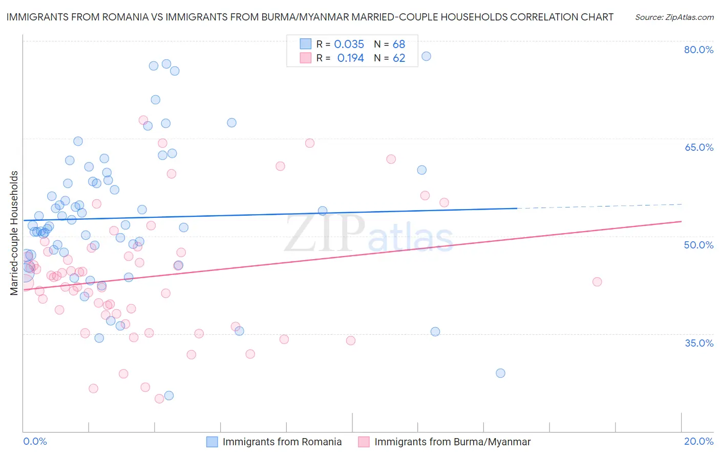 Immigrants from Romania vs Immigrants from Burma/Myanmar Married-couple Households