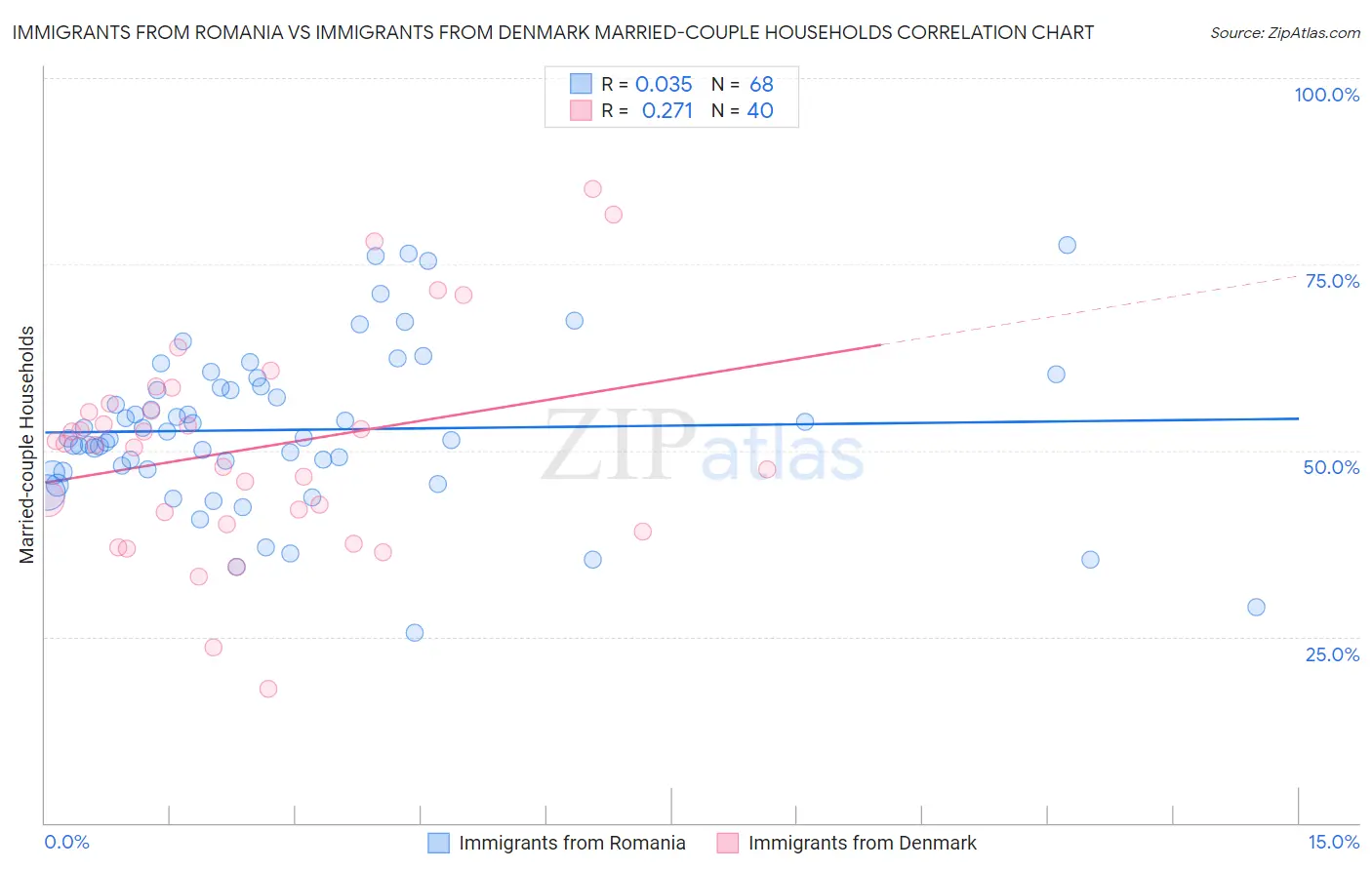 Immigrants from Romania vs Immigrants from Denmark Married-couple Households