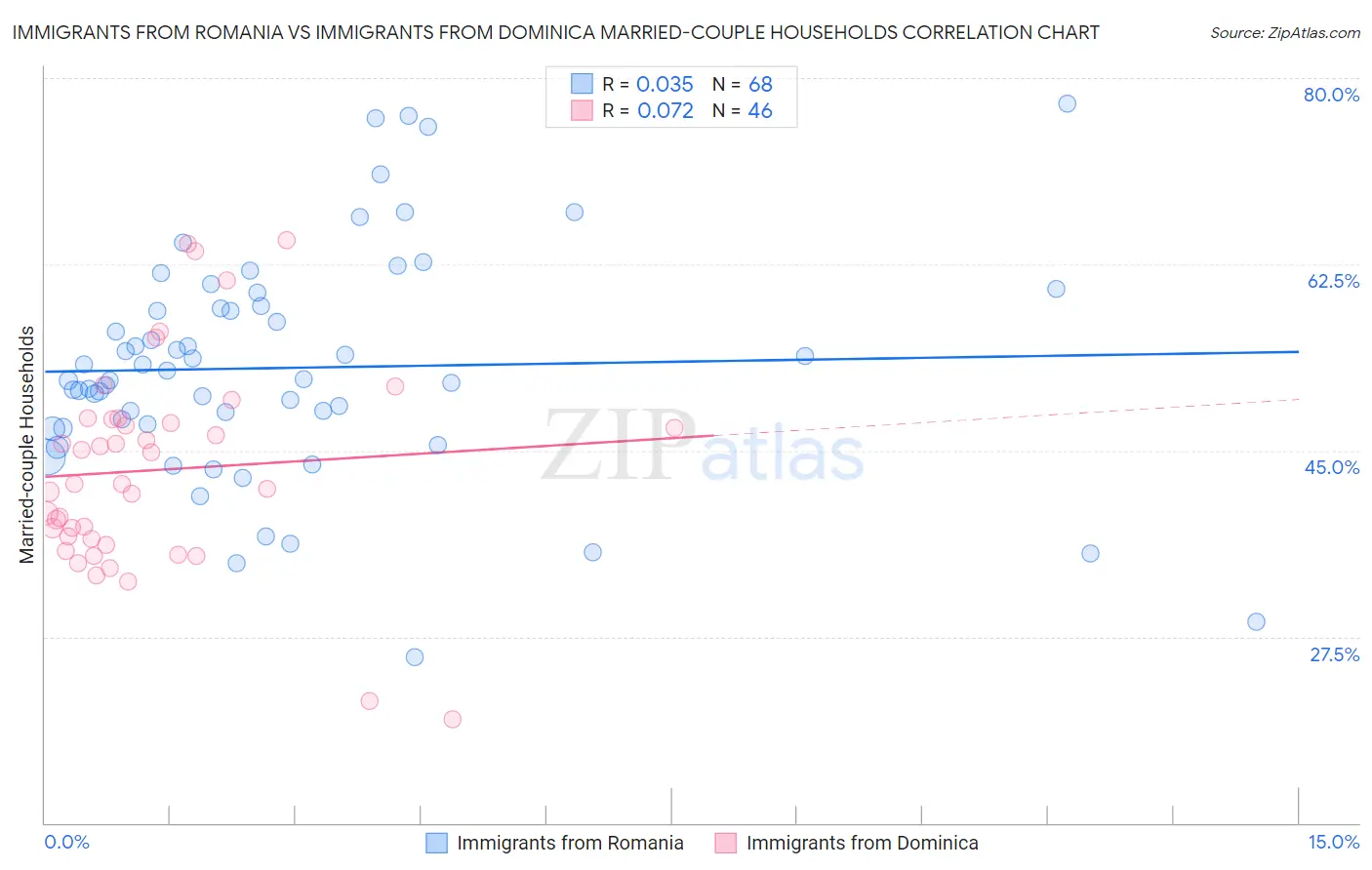 Immigrants from Romania vs Immigrants from Dominica Married-couple Households