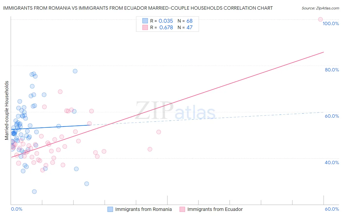 Immigrants from Romania vs Immigrants from Ecuador Married-couple Households