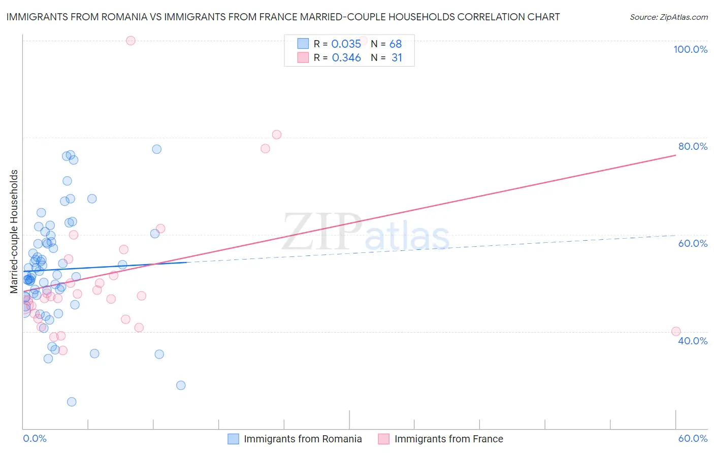 Immigrants from Romania vs Immigrants from France Married-couple Households