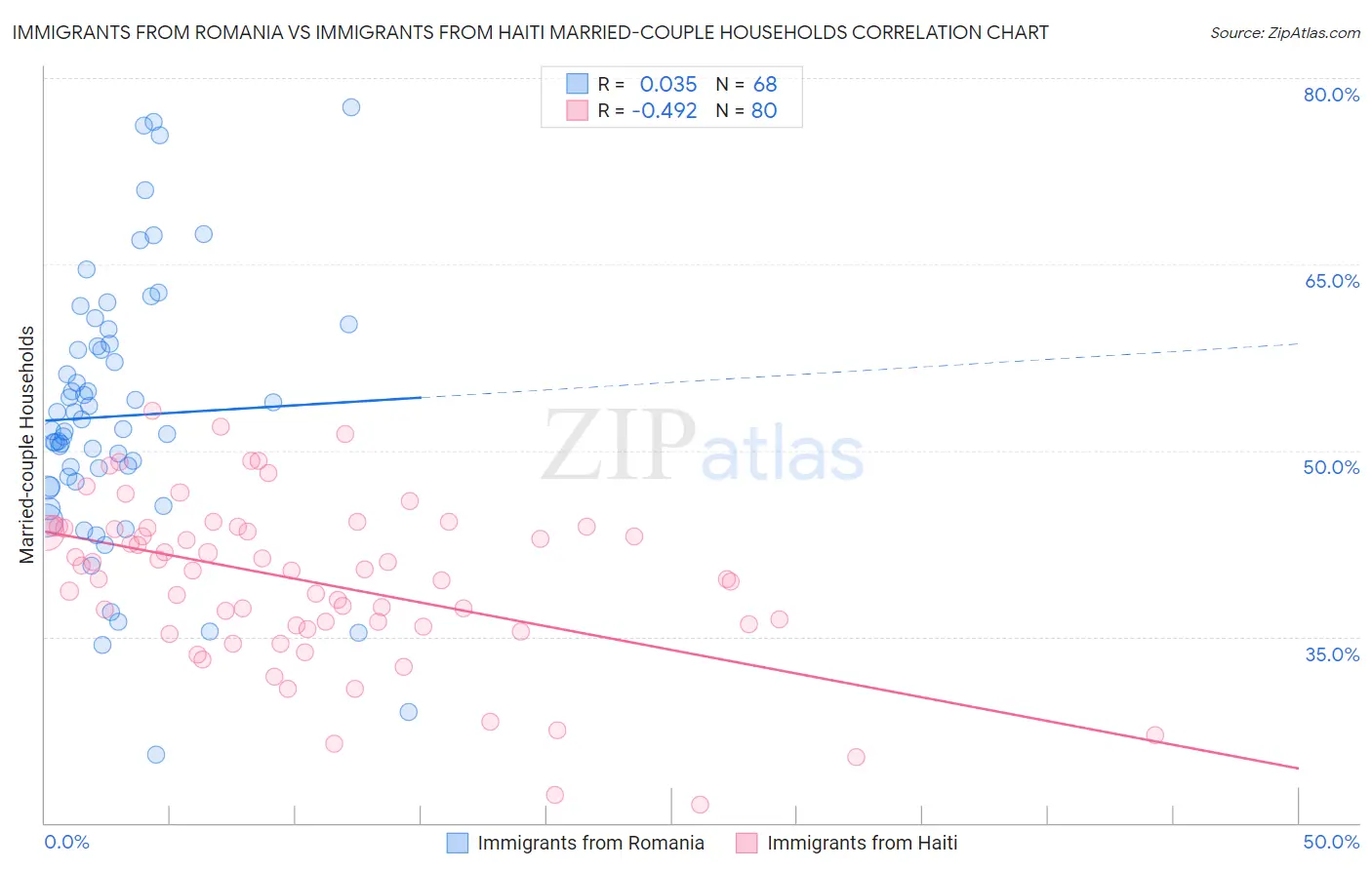 Immigrants from Romania vs Immigrants from Haiti Married-couple Households