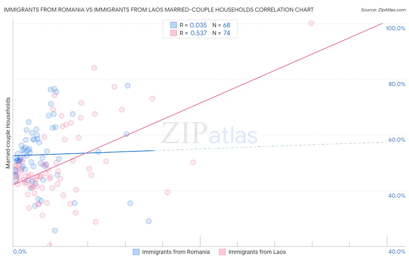 Immigrants from Romania vs Immigrants from Laos Married-couple Households