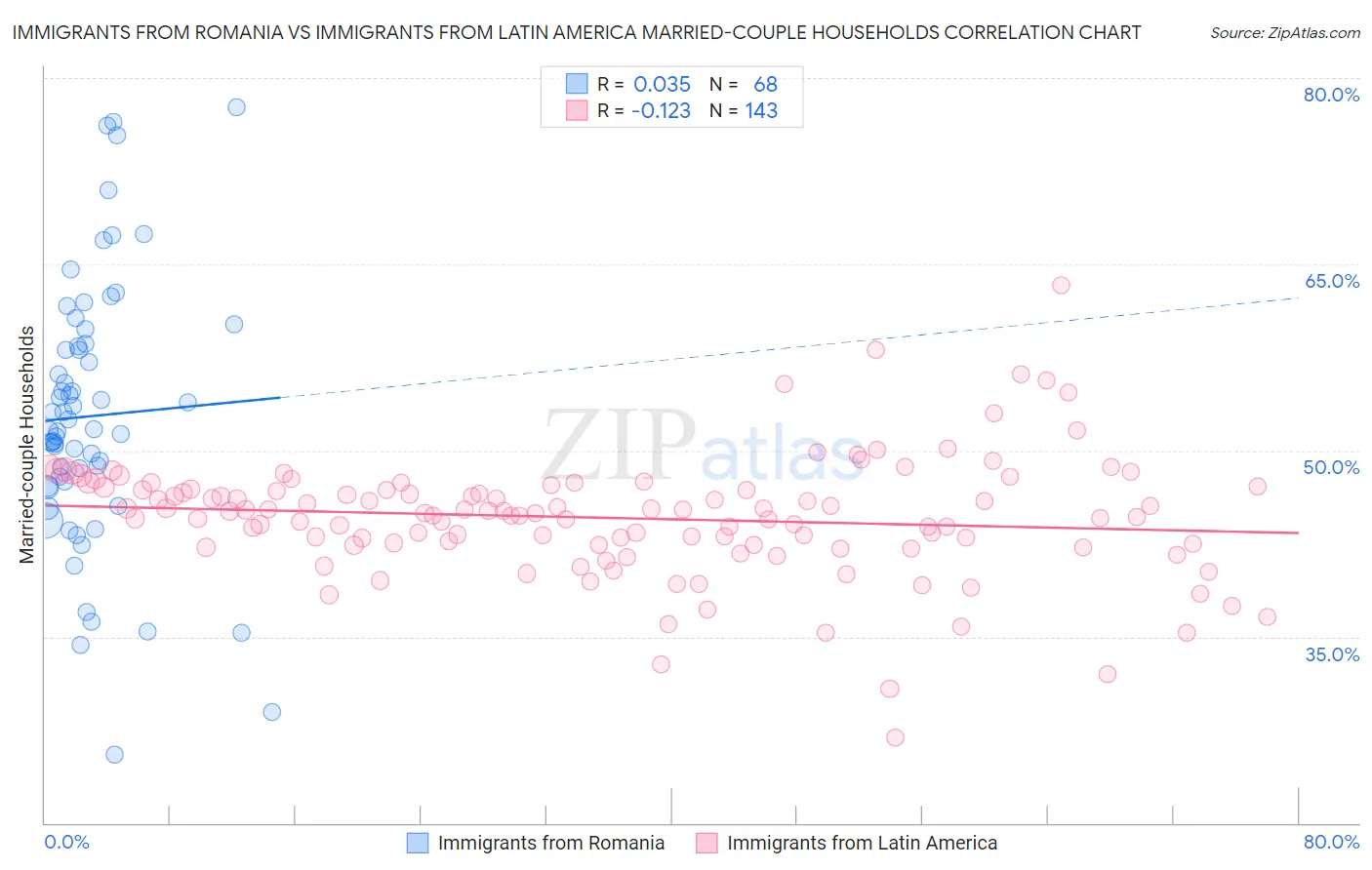 Immigrants from Romania vs Immigrants from Latin America Married-couple Households