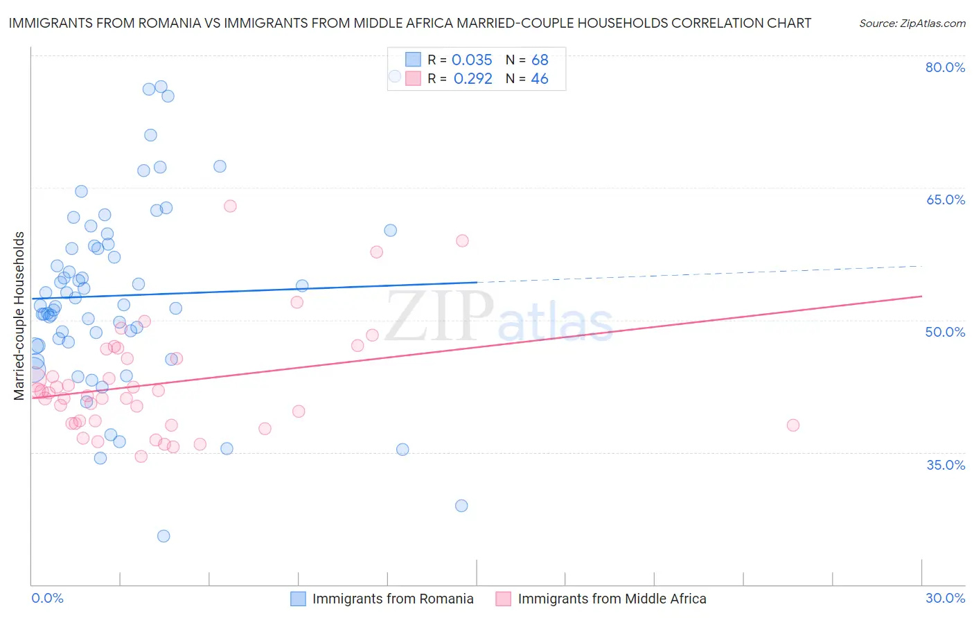 Immigrants from Romania vs Immigrants from Middle Africa Married-couple Households