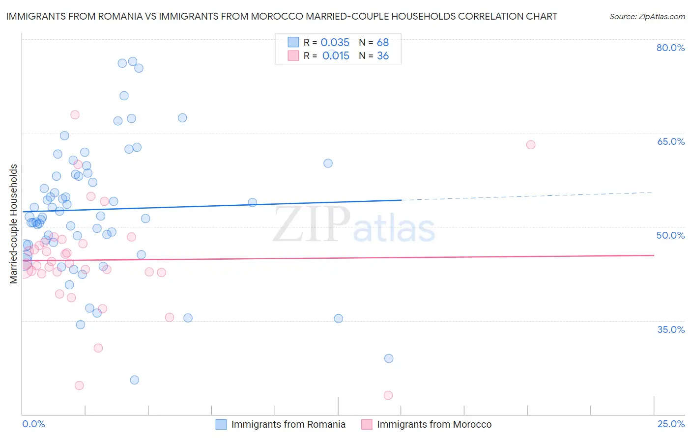 Immigrants from Romania vs Immigrants from Morocco Married-couple Households