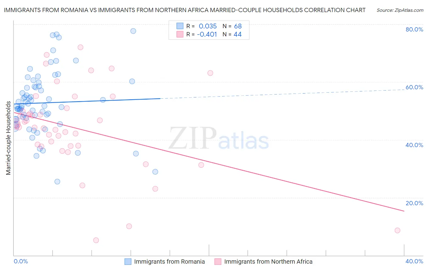 Immigrants from Romania vs Immigrants from Northern Africa Married-couple Households