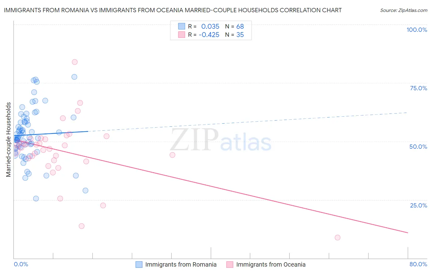 Immigrants from Romania vs Immigrants from Oceania Married-couple Households