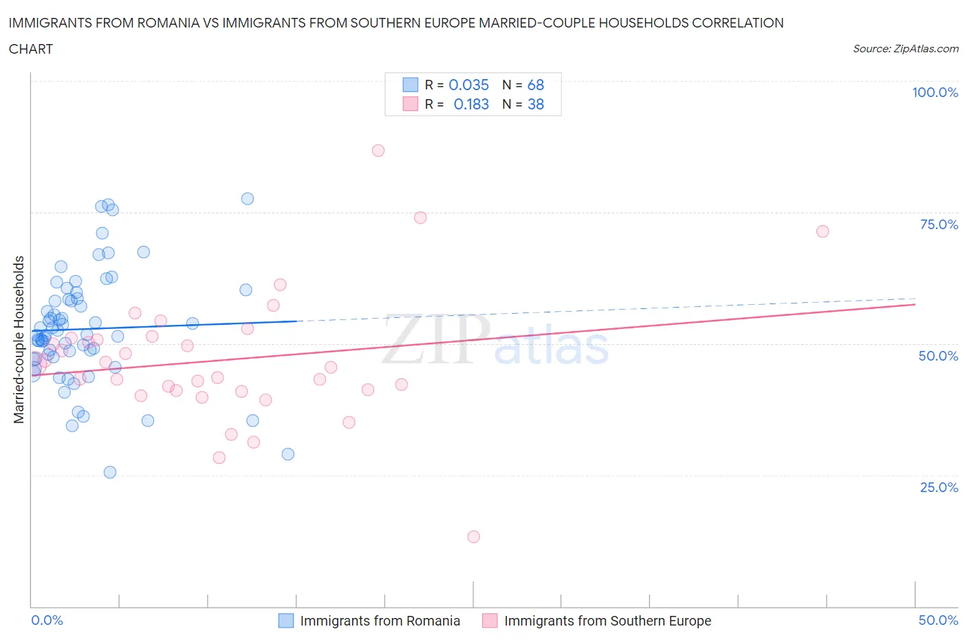 Immigrants from Romania vs Immigrants from Southern Europe Married-couple Households