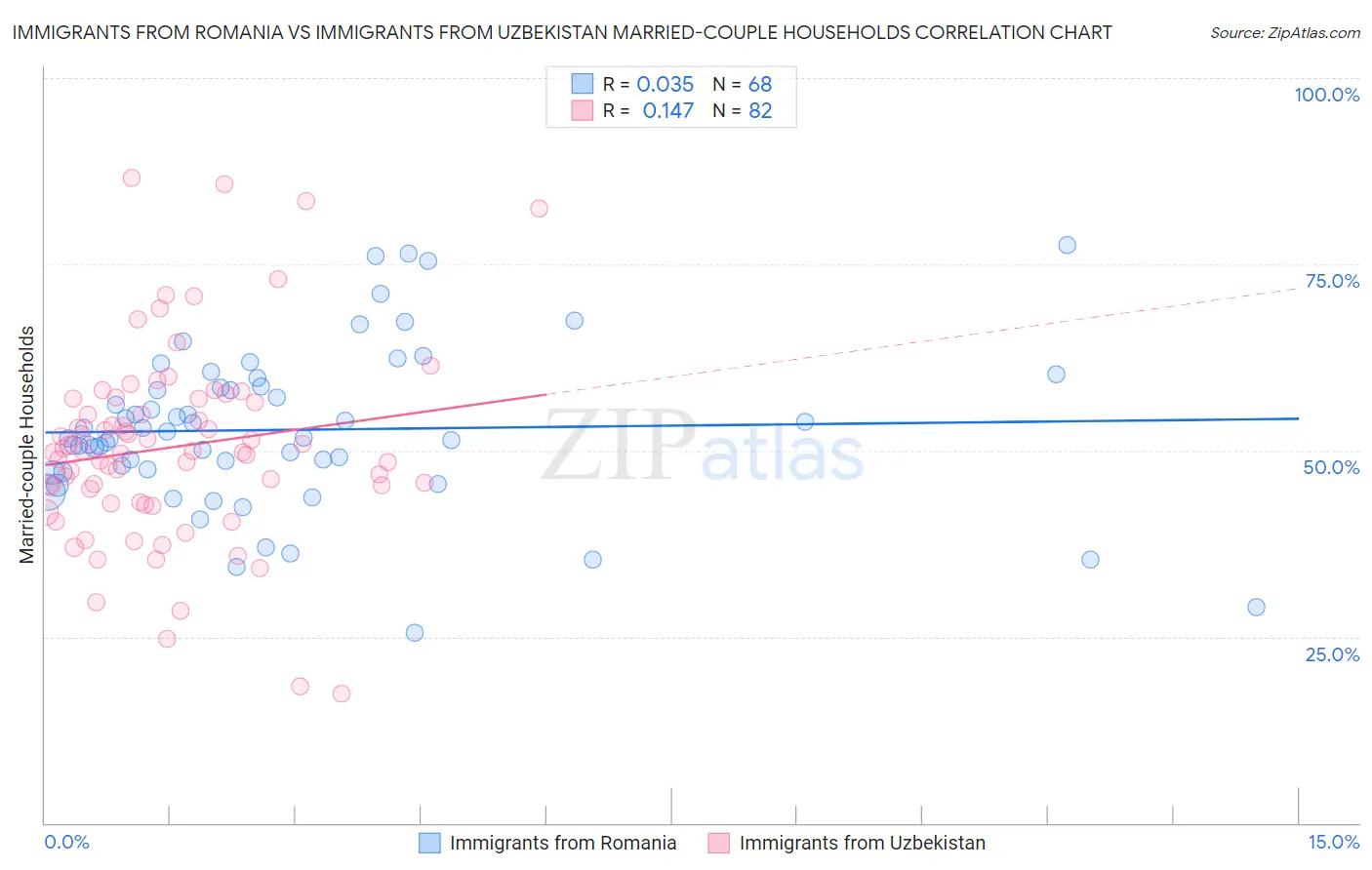 Immigrants from Romania vs Immigrants from Uzbekistan Married-couple Households