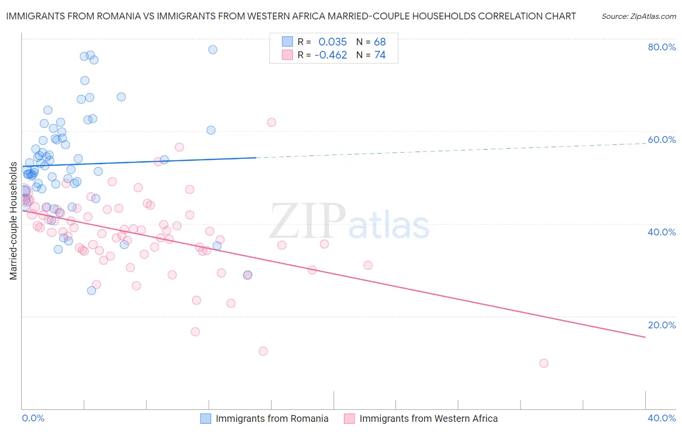 Immigrants from Romania vs Immigrants from Western Africa Married-couple Households