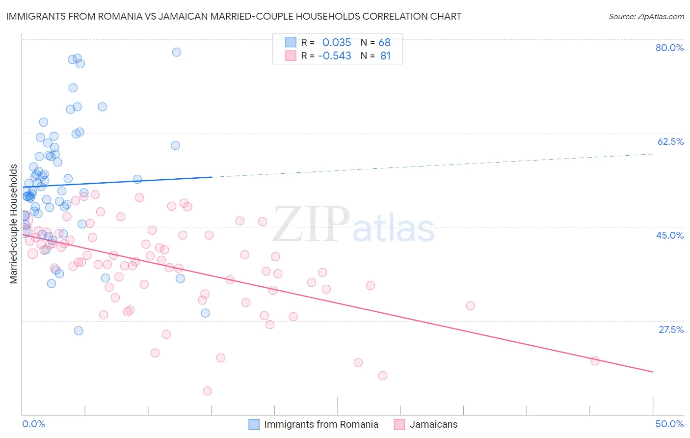 Immigrants from Romania vs Jamaican Married-couple Households