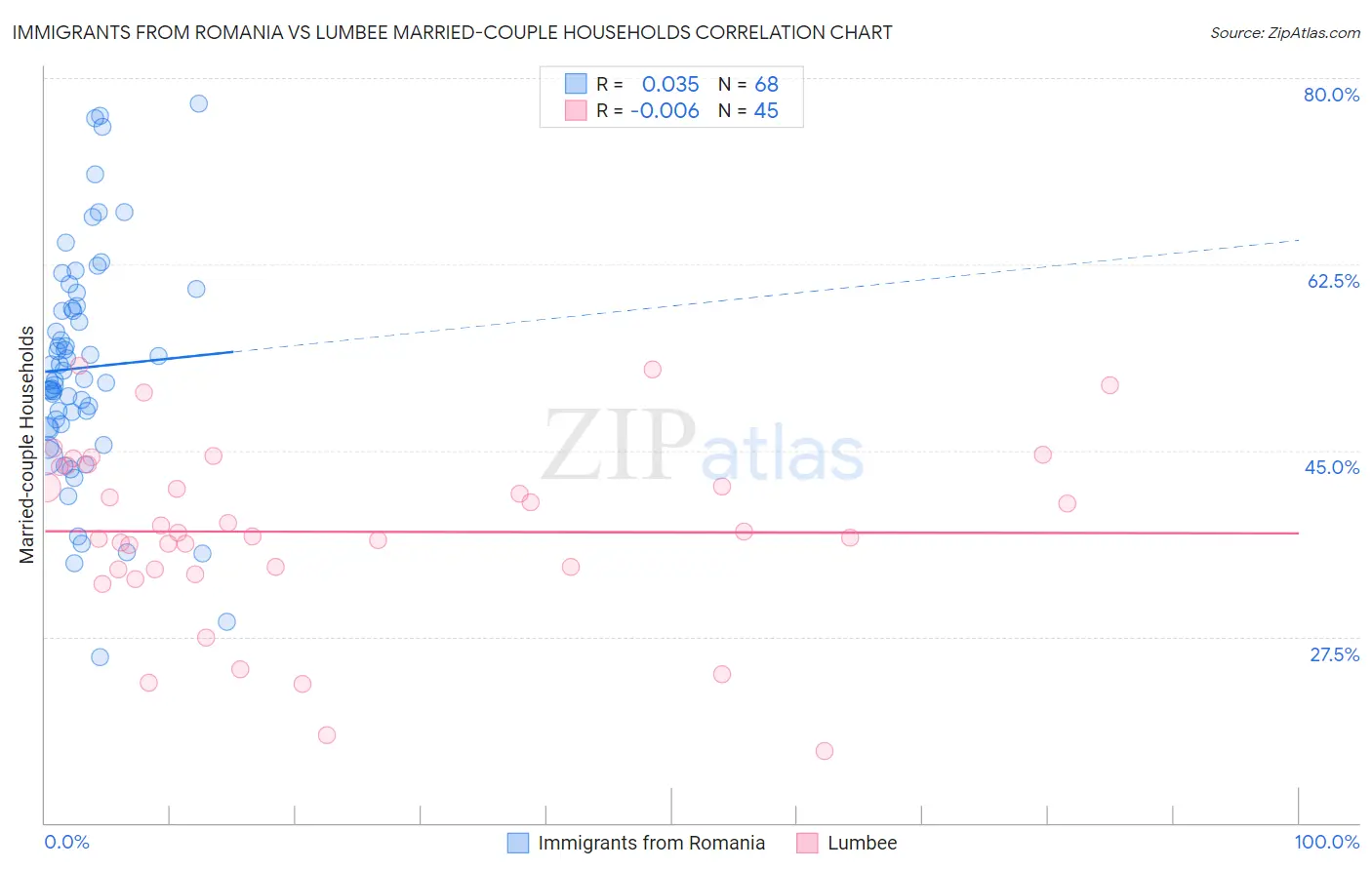 Immigrants from Romania vs Lumbee Married-couple Households