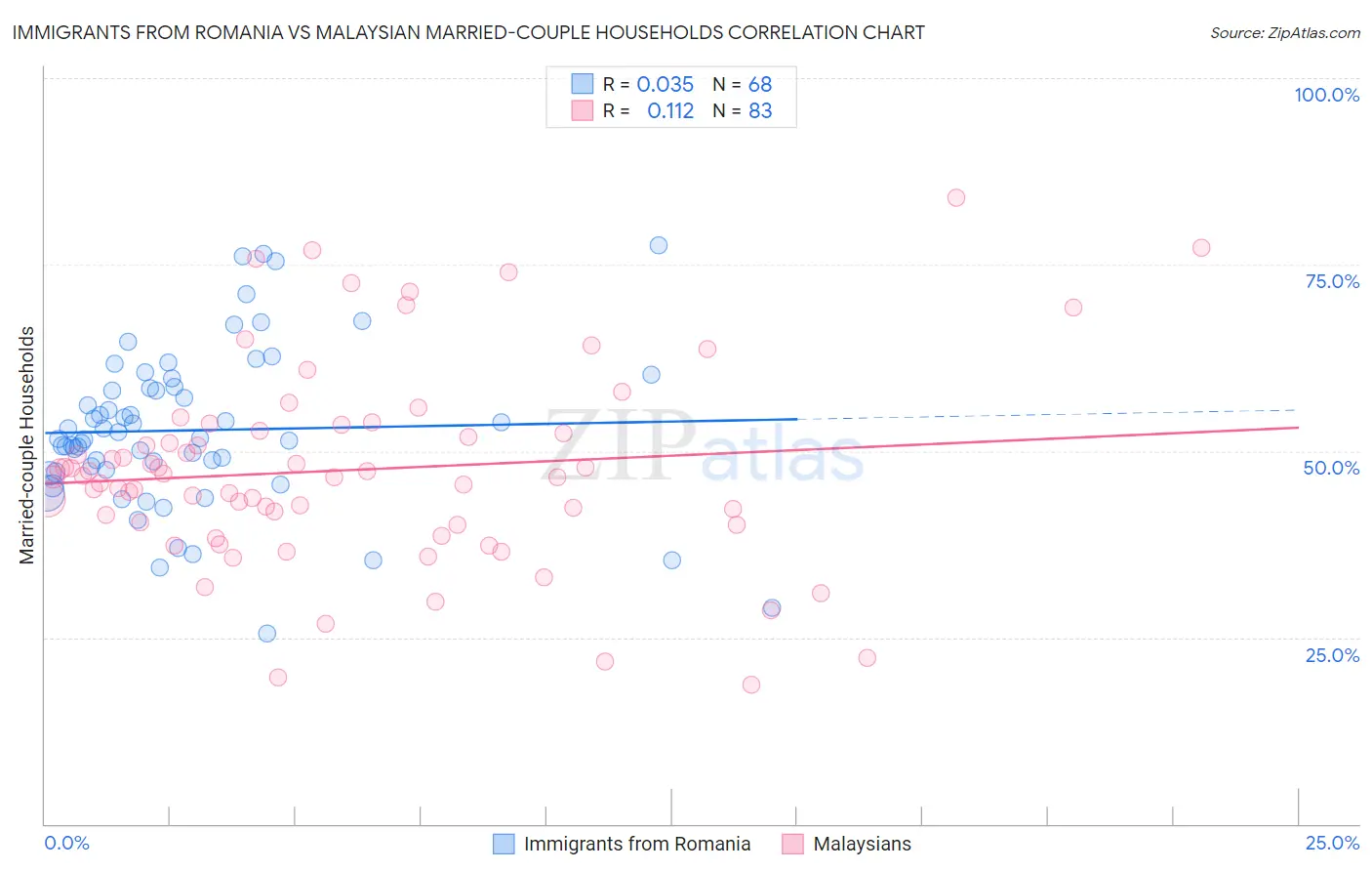 Immigrants from Romania vs Malaysian Married-couple Households