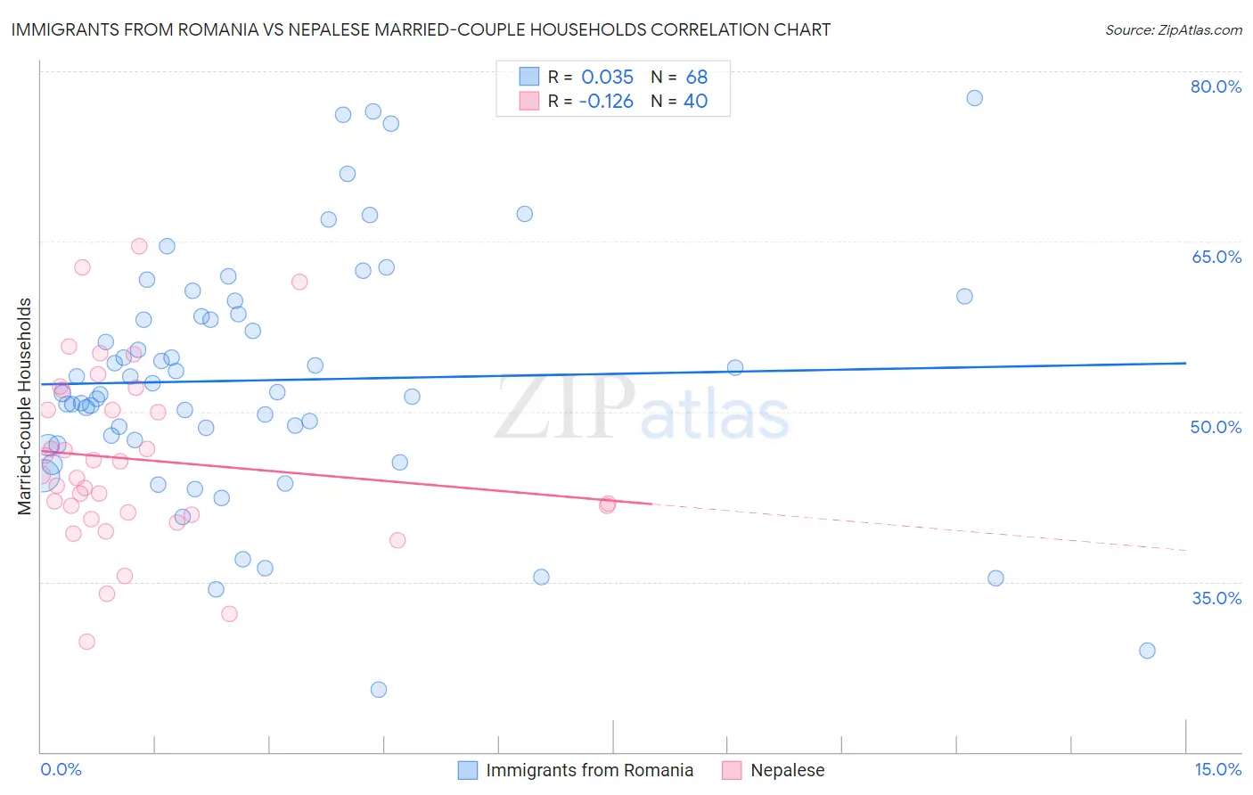 Immigrants from Romania vs Nepalese Married-couple Households