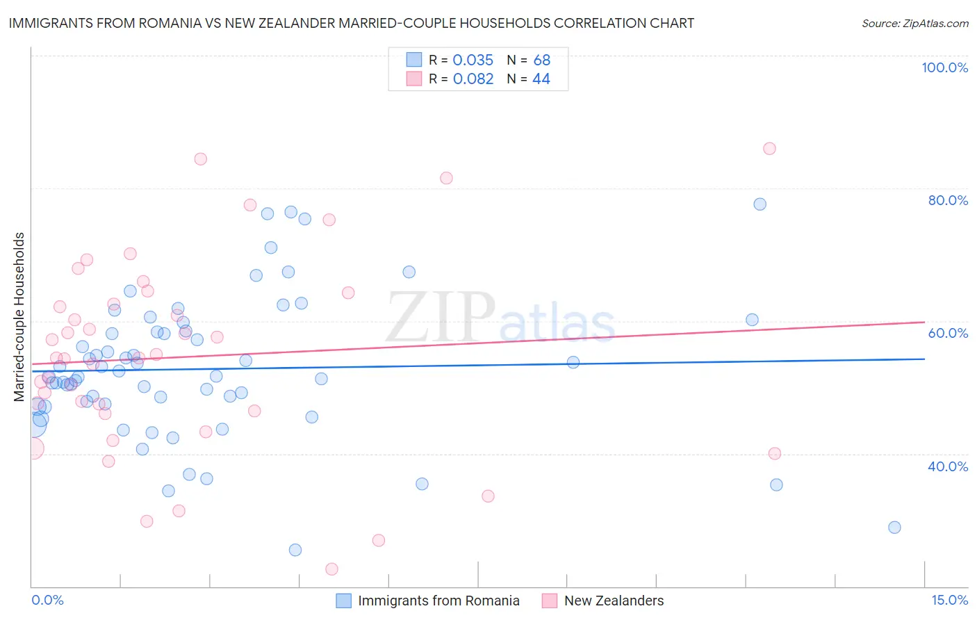 Immigrants from Romania vs New Zealander Married-couple Households