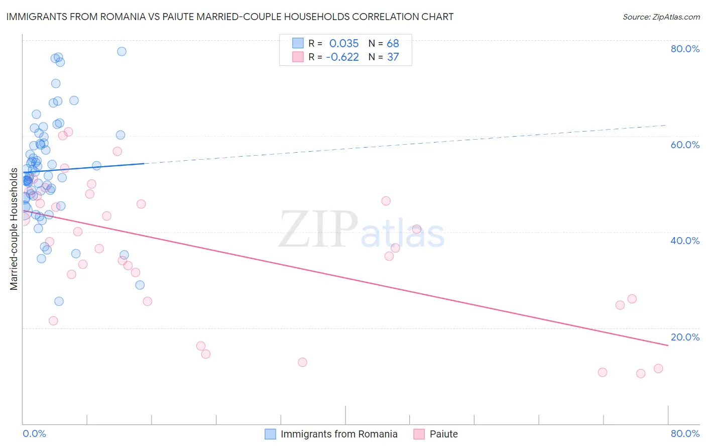 Immigrants from Romania vs Paiute Married-couple Households