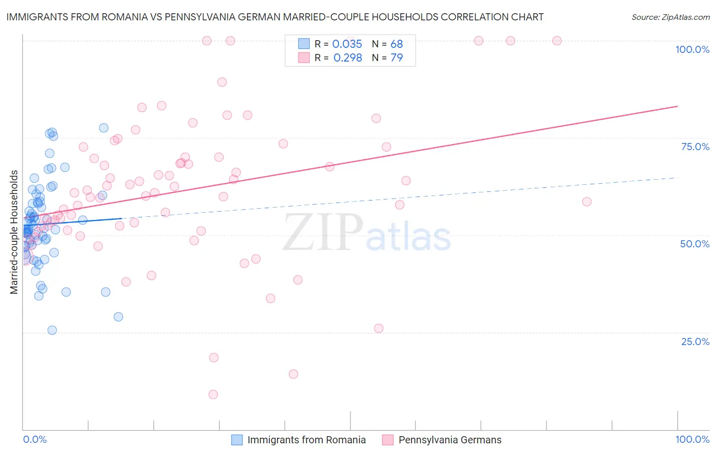 Immigrants from Romania vs Pennsylvania German Married-couple Households