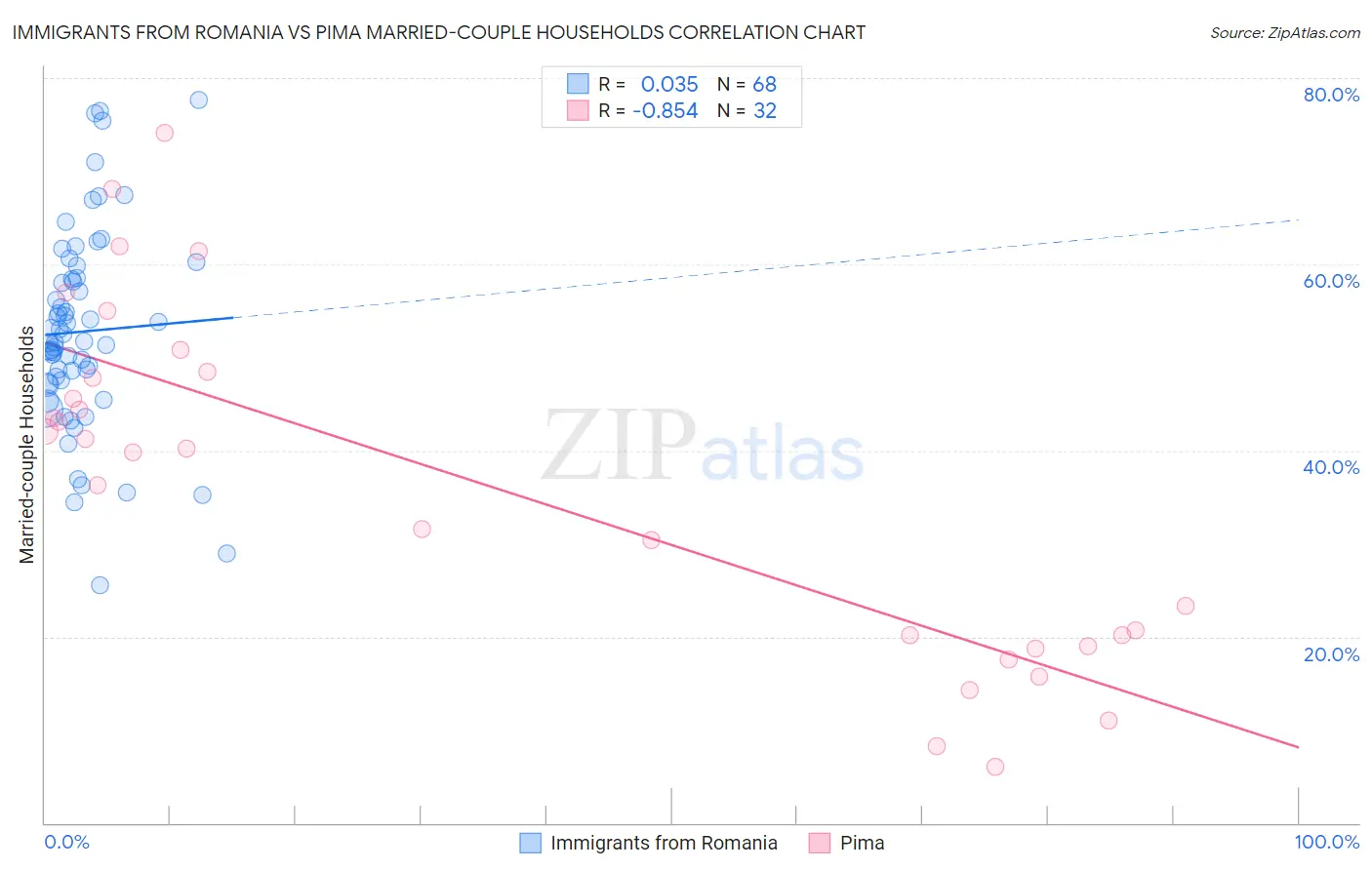 Immigrants from Romania vs Pima Married-couple Households