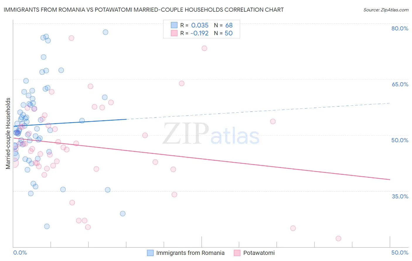 Immigrants from Romania vs Potawatomi Married-couple Households