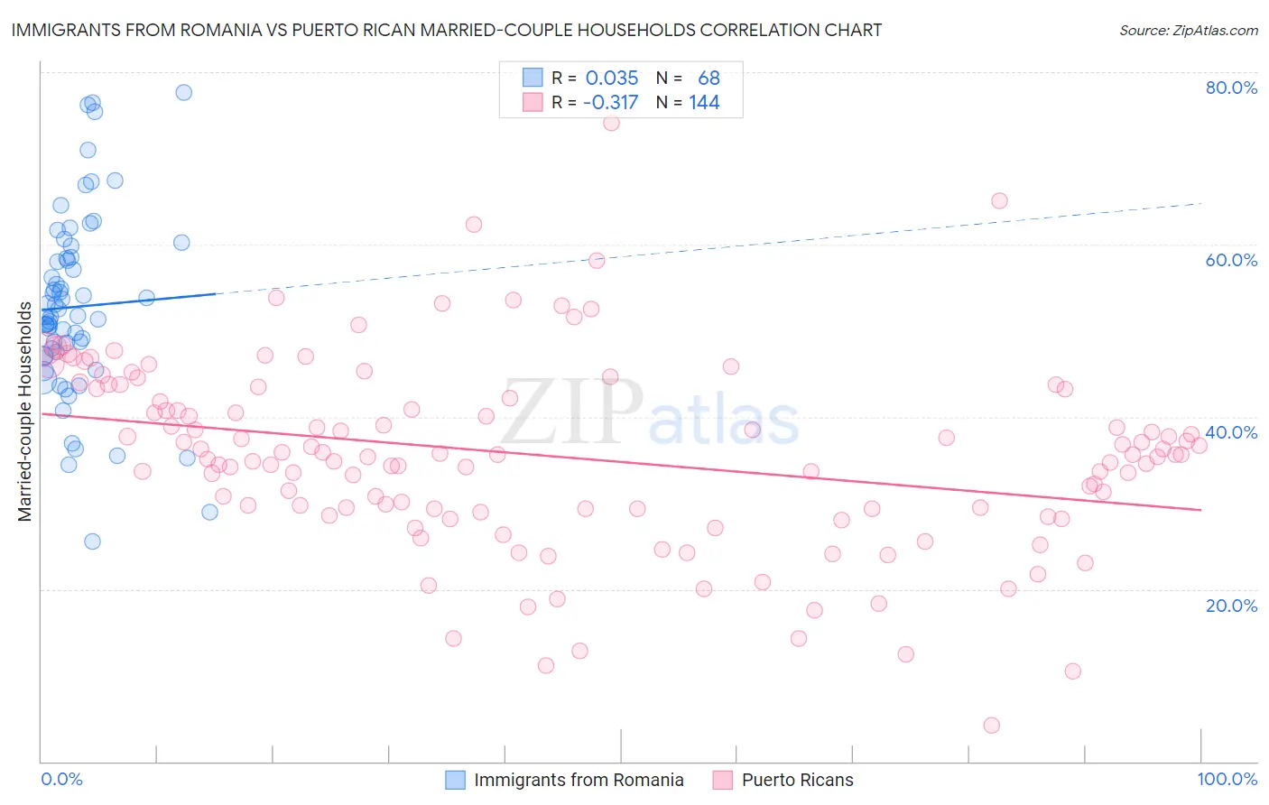 Immigrants from Romania vs Puerto Rican Married-couple Households