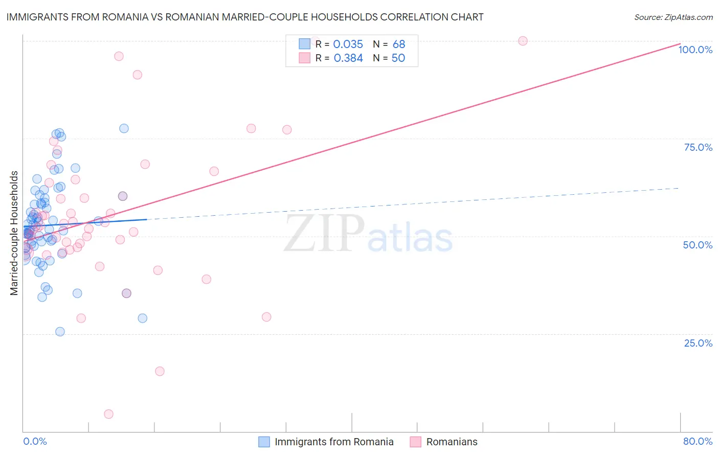 Immigrants from Romania vs Romanian Married-couple Households