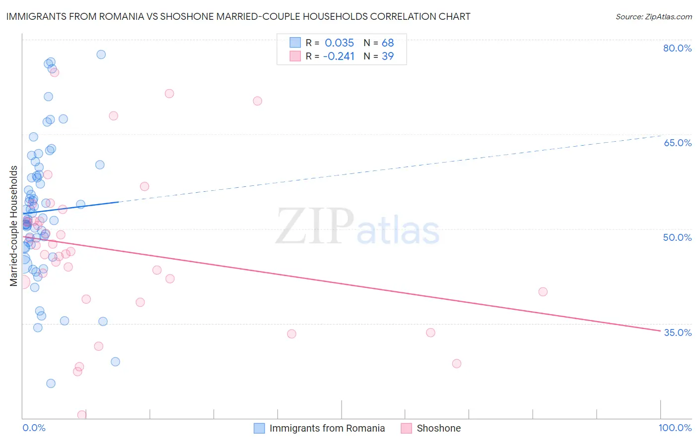 Immigrants from Romania vs Shoshone Married-couple Households