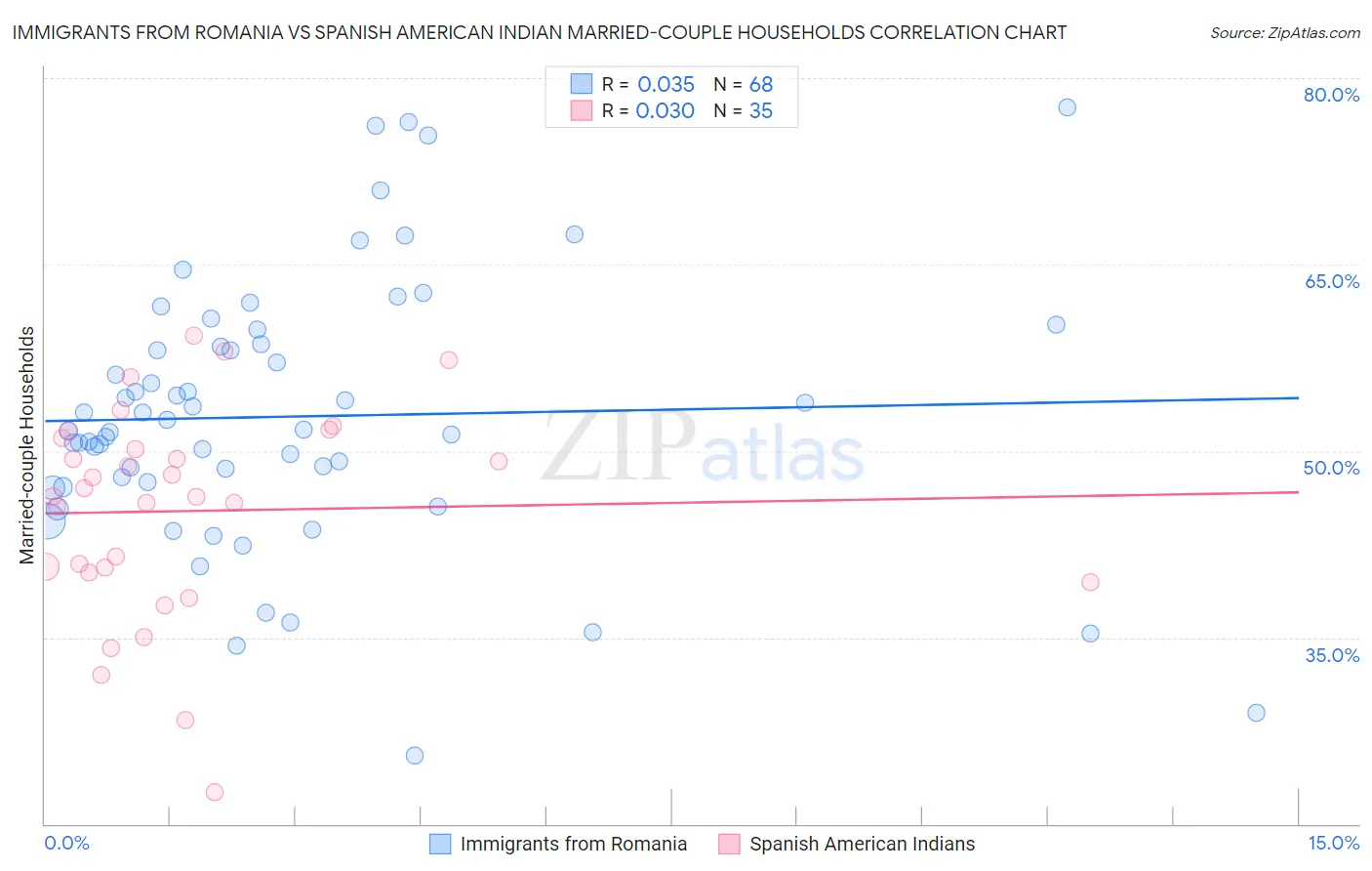 Immigrants from Romania vs Spanish American Indian Married-couple Households