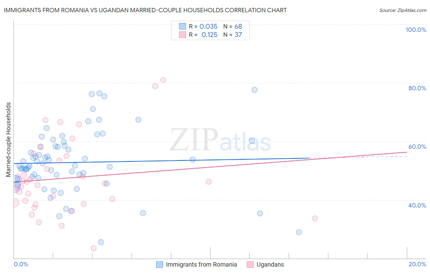 Immigrants from Romania vs Ugandan Married-couple Households