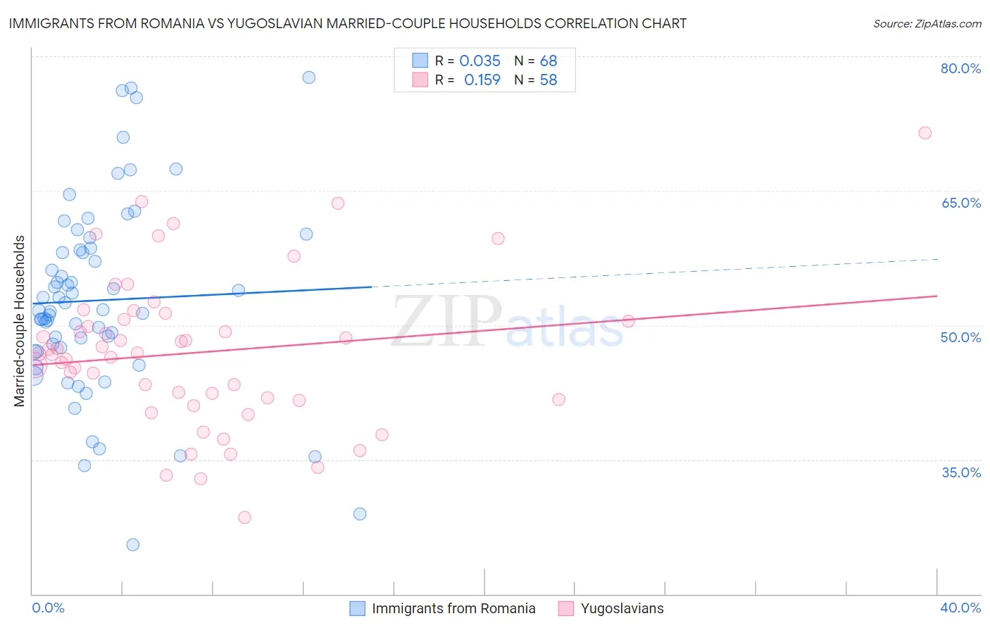 Immigrants from Romania vs Yugoslavian Married-couple Households