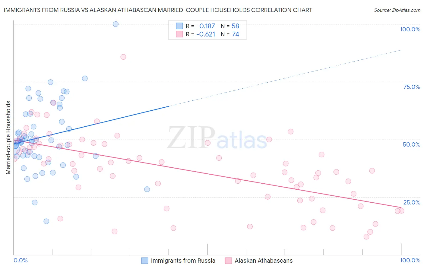 Immigrants from Russia vs Alaskan Athabascan Married-couple Households