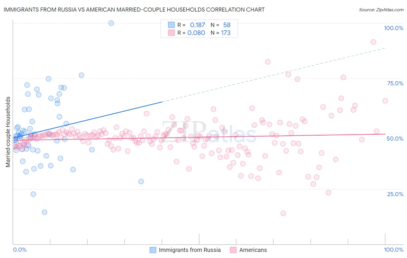 Immigrants from Russia vs American Married-couple Households