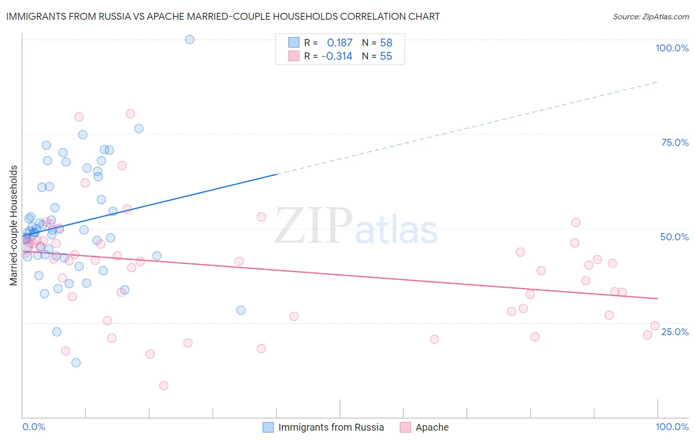 Immigrants from Russia vs Apache Married-couple Households