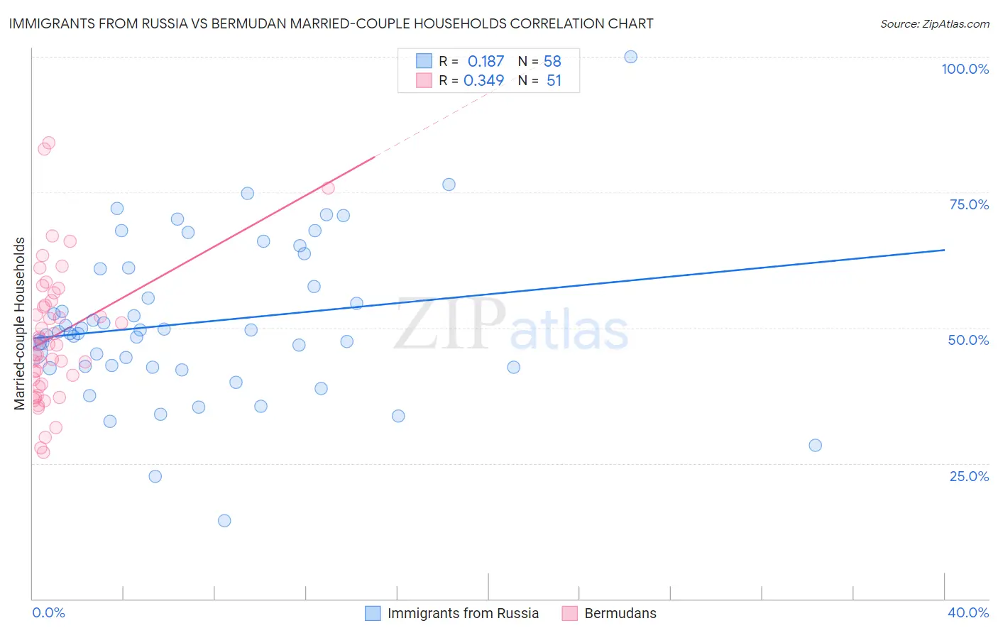 Immigrants from Russia vs Bermudan Married-couple Households