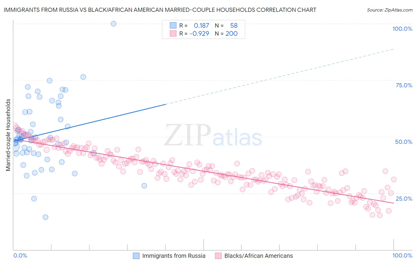 Immigrants from Russia vs Black/African American Married-couple Households