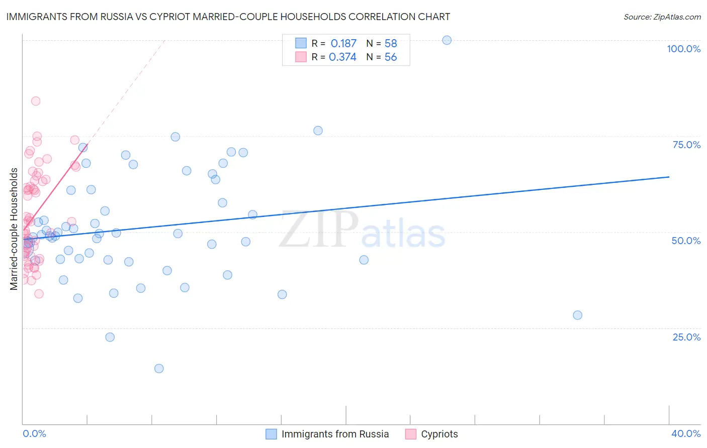 Immigrants from Russia vs Cypriot Married-couple Households