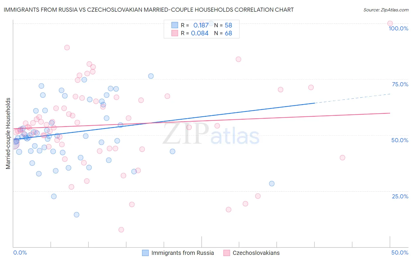 Immigrants from Russia vs Czechoslovakian Married-couple Households