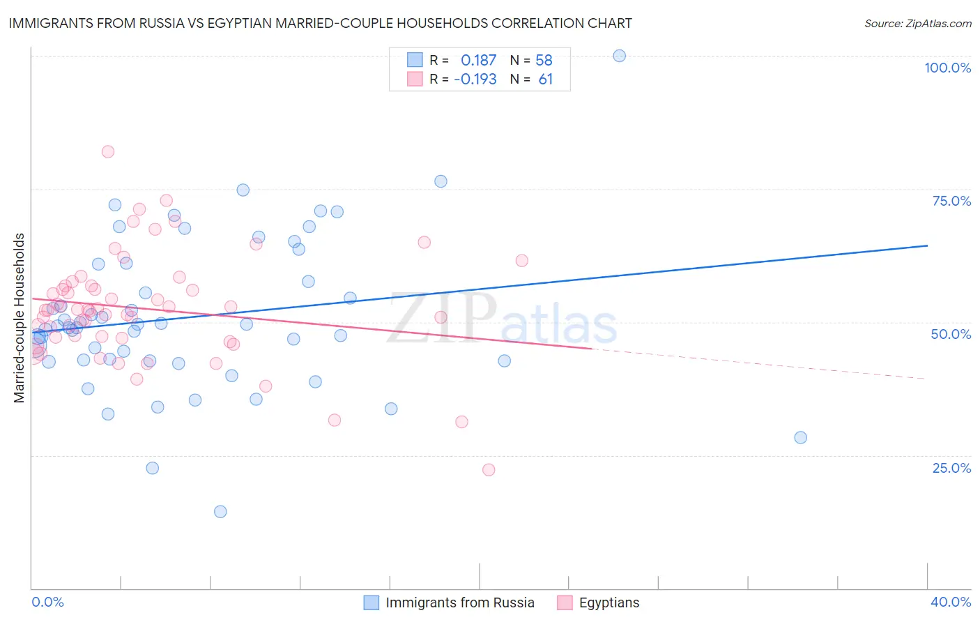 Immigrants from Russia vs Egyptian Married-couple Households