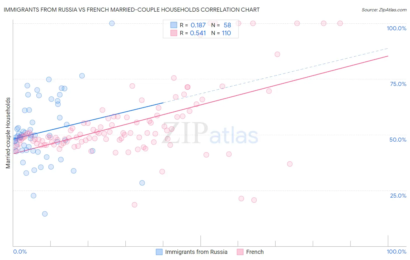 Immigrants from Russia vs French Married-couple Households