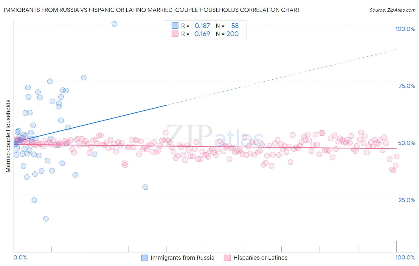 Immigrants from Russia vs Hispanic or Latino Married-couple Households