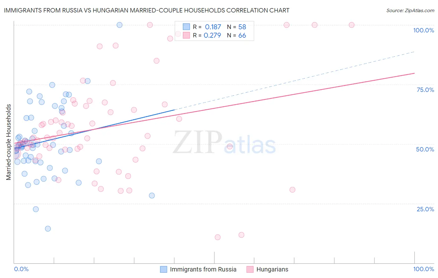 Immigrants from Russia vs Hungarian Married-couple Households