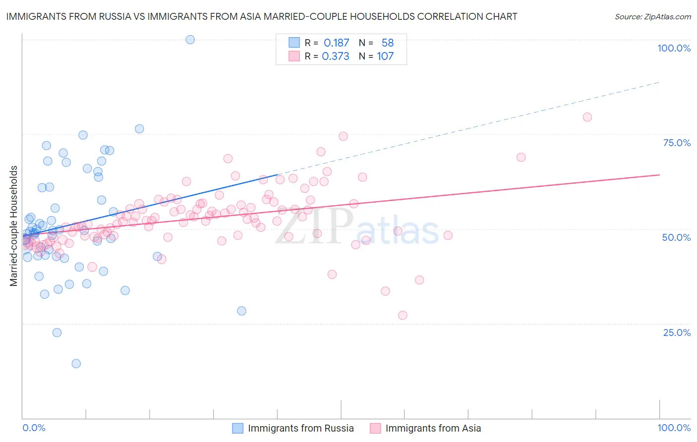 Immigrants from Russia vs Immigrants from Asia Married-couple Households