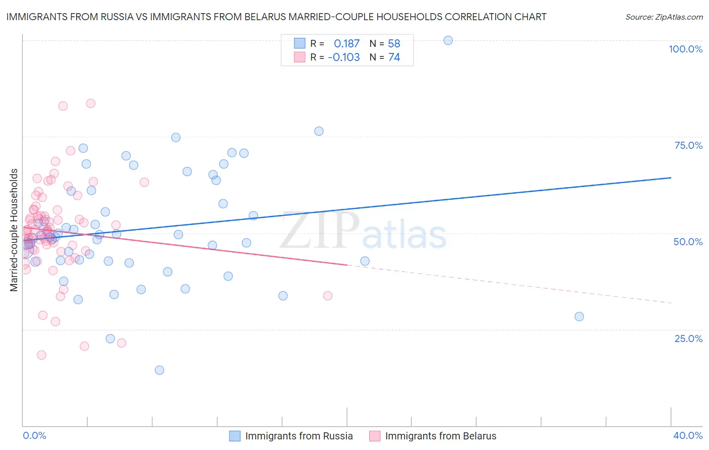 Immigrants from Russia vs Immigrants from Belarus Married-couple Households