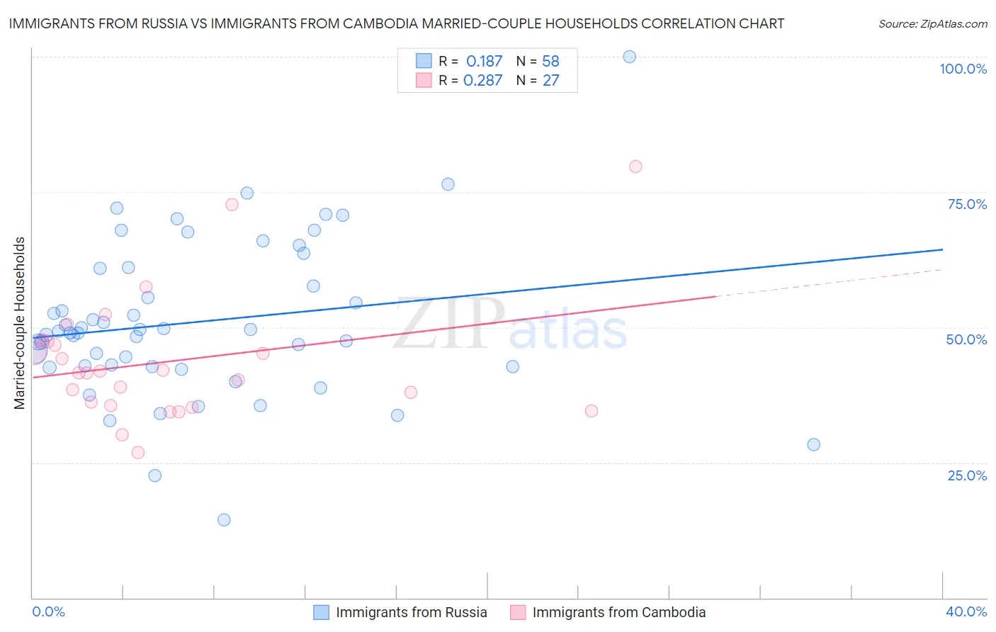 Immigrants from Russia vs Immigrants from Cambodia Married-couple Households