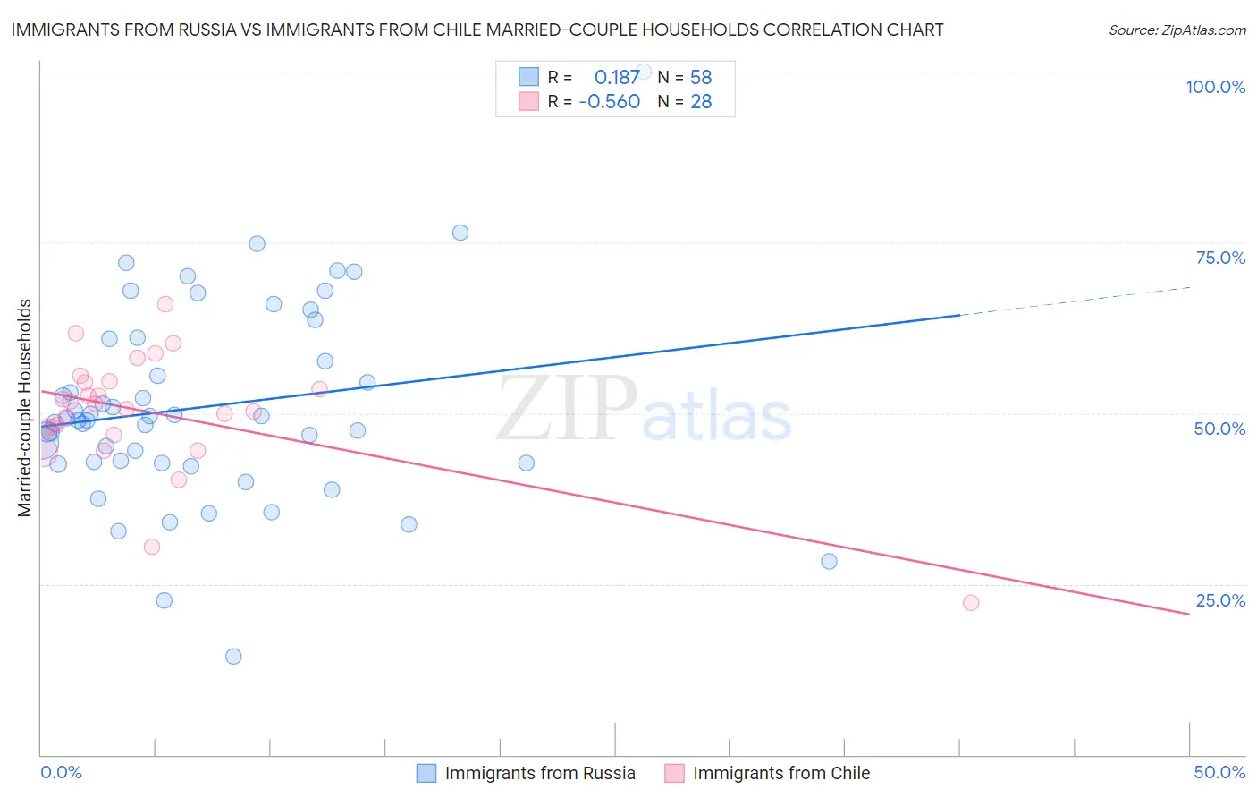 Immigrants from Russia vs Immigrants from Chile Married-couple Households