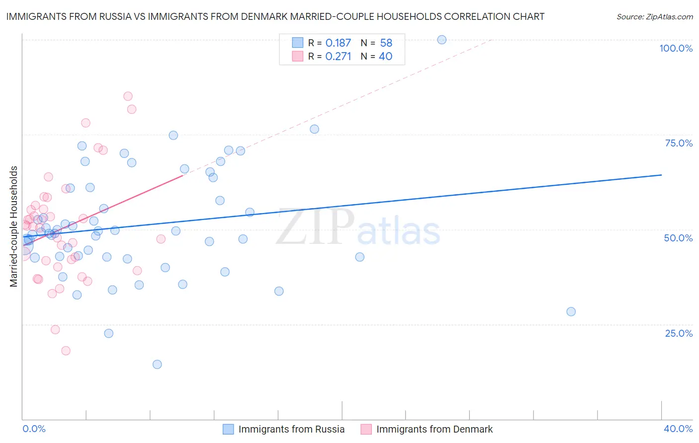 Immigrants from Russia vs Immigrants from Denmark Married-couple Households