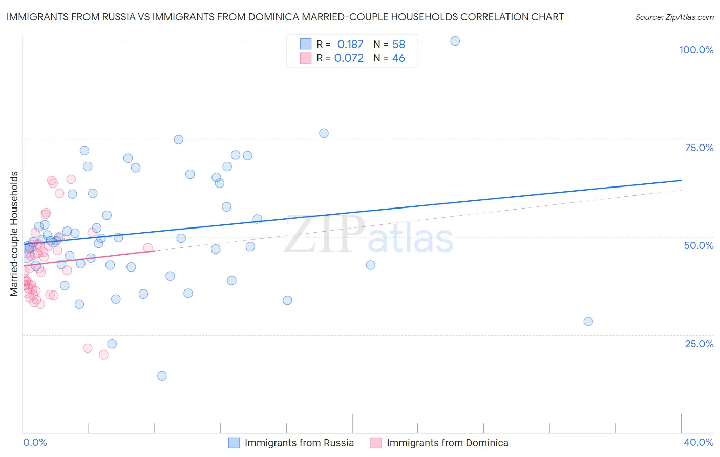 Immigrants from Russia vs Immigrants from Dominica Married-couple Households