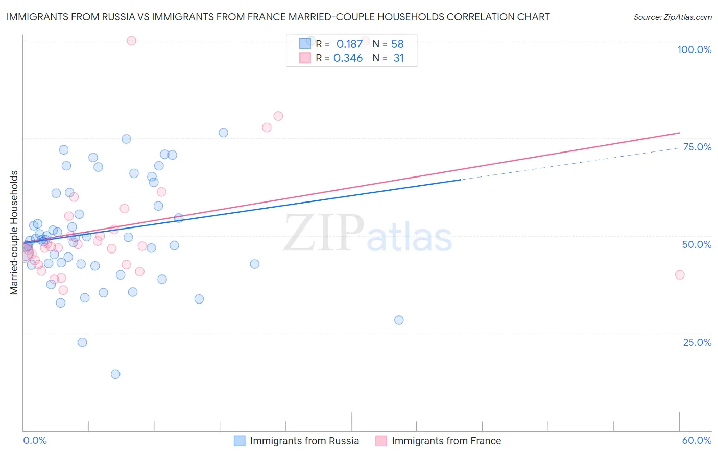 Immigrants from Russia vs Immigrants from France Married-couple Households